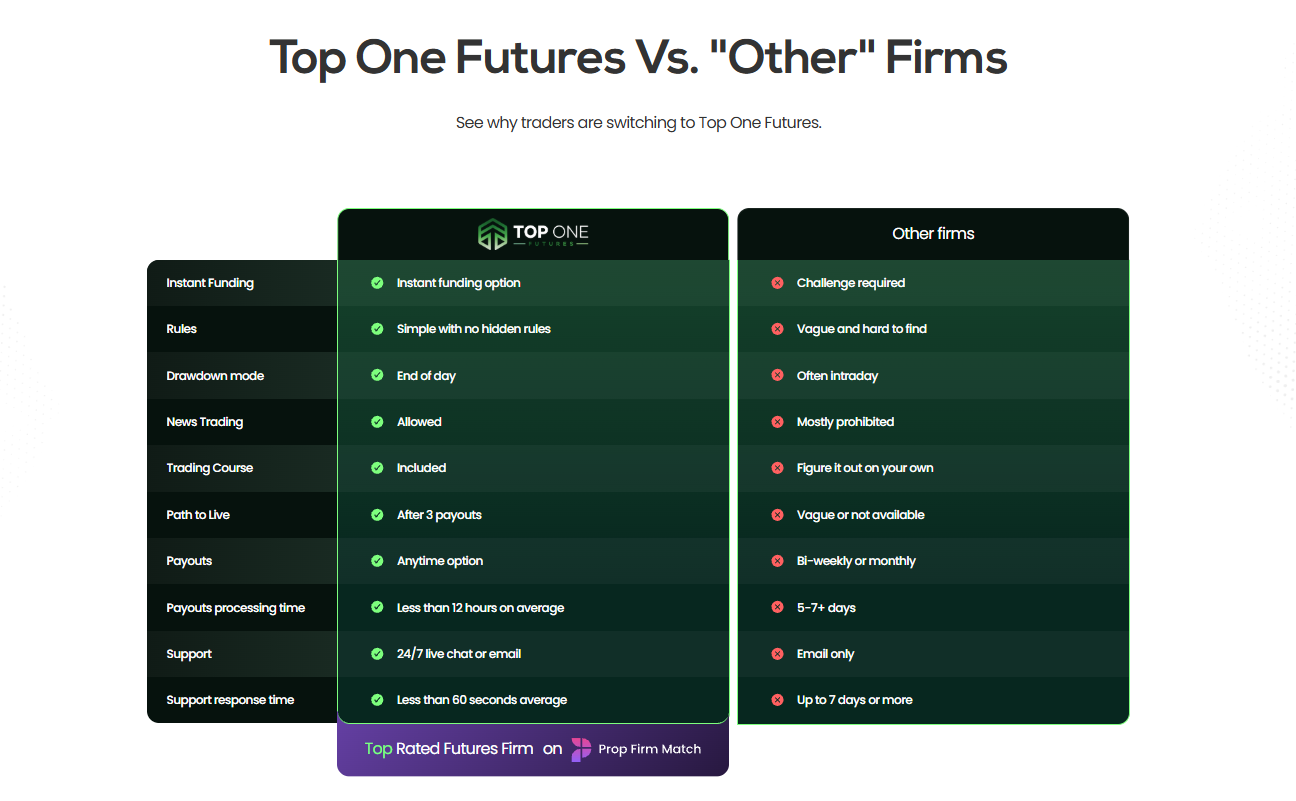 Detailed technical analysis chart on Top One Futures.